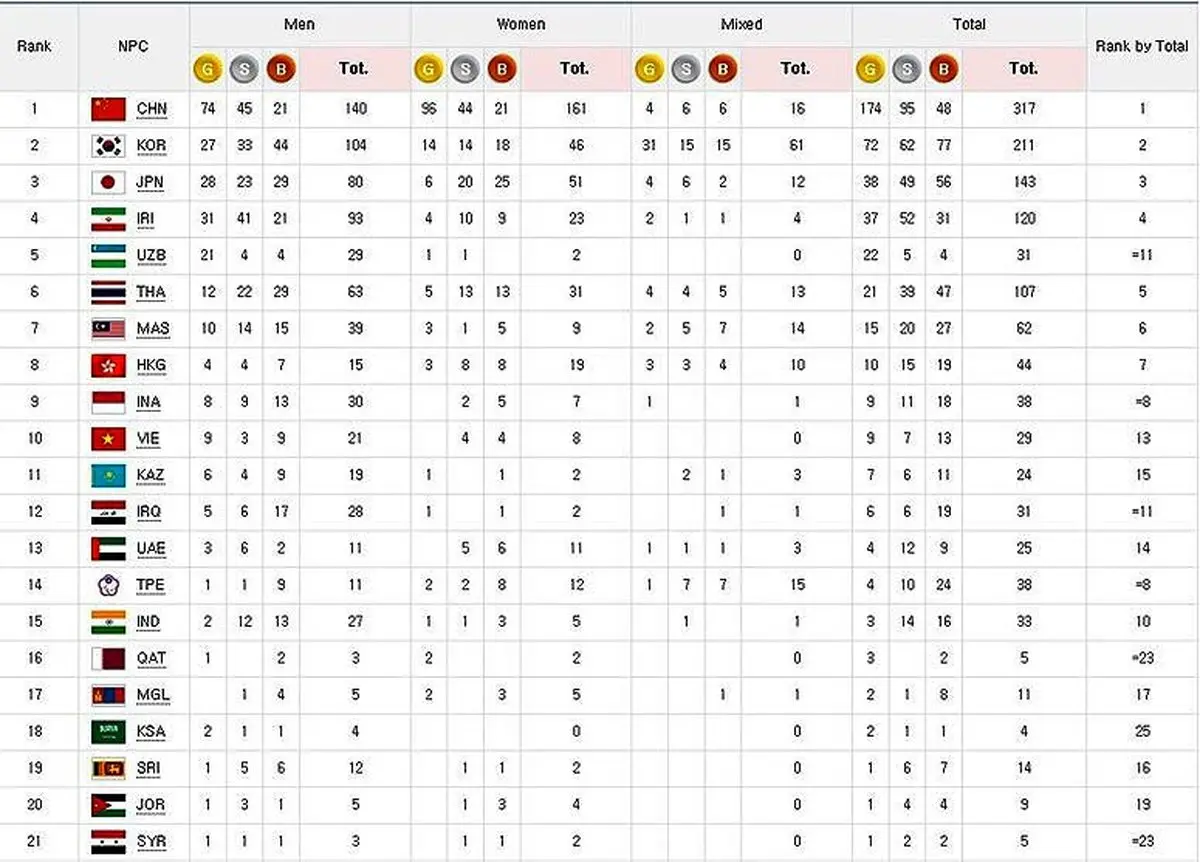 رتبه چهارم برای ایران با 120 مدال و پیشرفتی خیره کننده + جدول و اسامی مدال آوران
