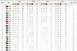 رتبه چهارم برای ایران با 120 مدال و پیشرفتی خیره کننده + جدول و اسامی مدال آوران