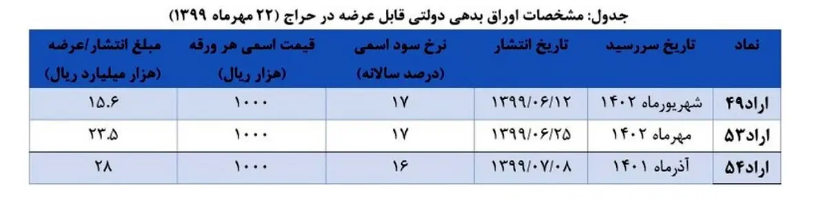 فروش اوراق بدهی دولتی به صفر رسید/ هیچ بانکی خریدار اوراق بدهی دولتی نیست