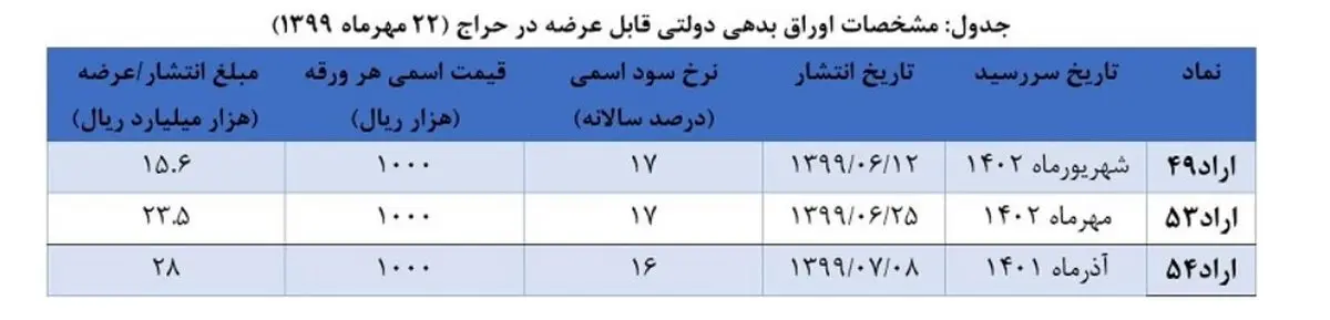 فروش اوراق بدهی دولتی به صفر رسید/ هیچ بانکی خریدار اوراق بدهی دولتی نیست