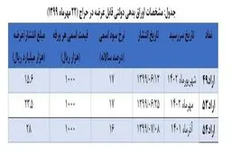 فروش اوراق بدهی دولتی به صفر رسید/ هیچ بانکی خریدار اوراق بدهی دولتی نیست