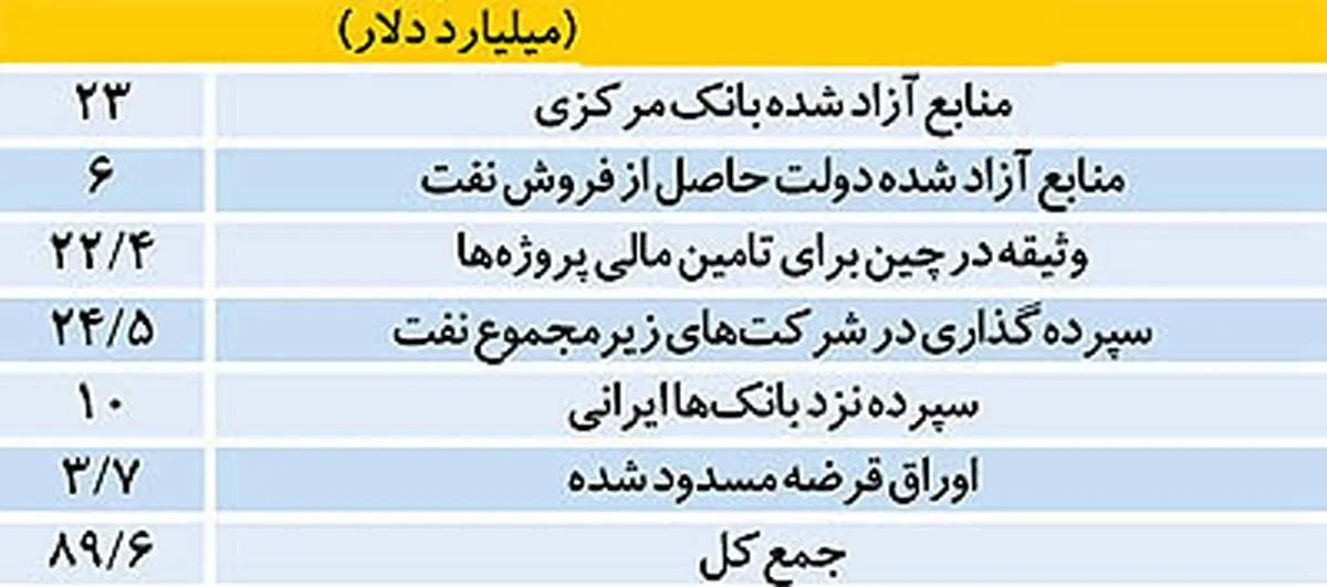 اعلام رقم دقیق ذخایر ارزی+جزئیات