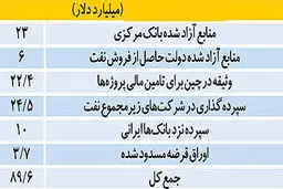 اعلام رقم دقیق ذخایر ارزی+جزئیات