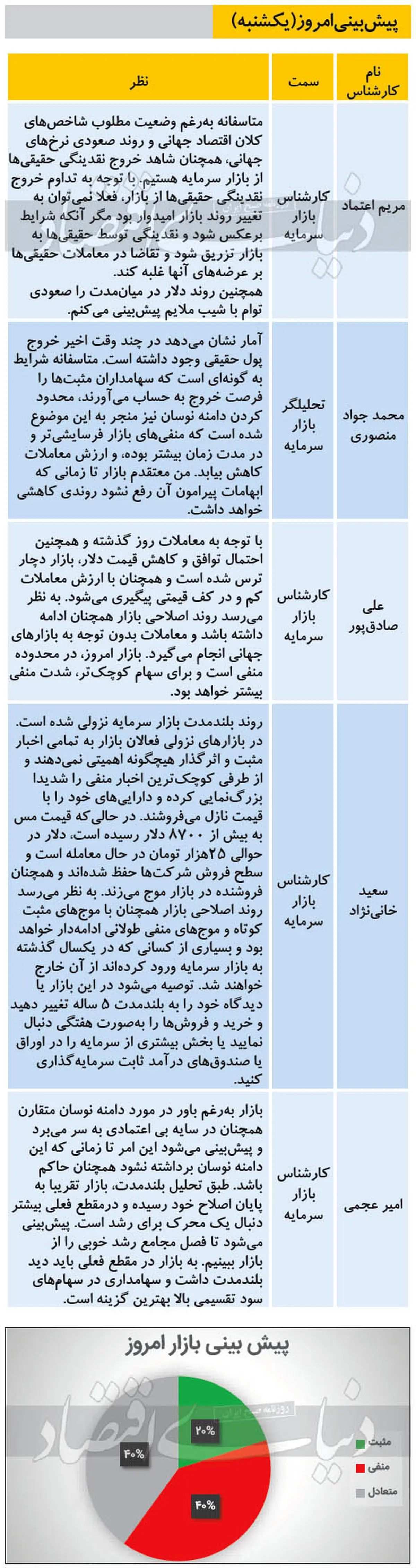 پیش بینی بورس امروز (۹۹/۱۲/۰۳)