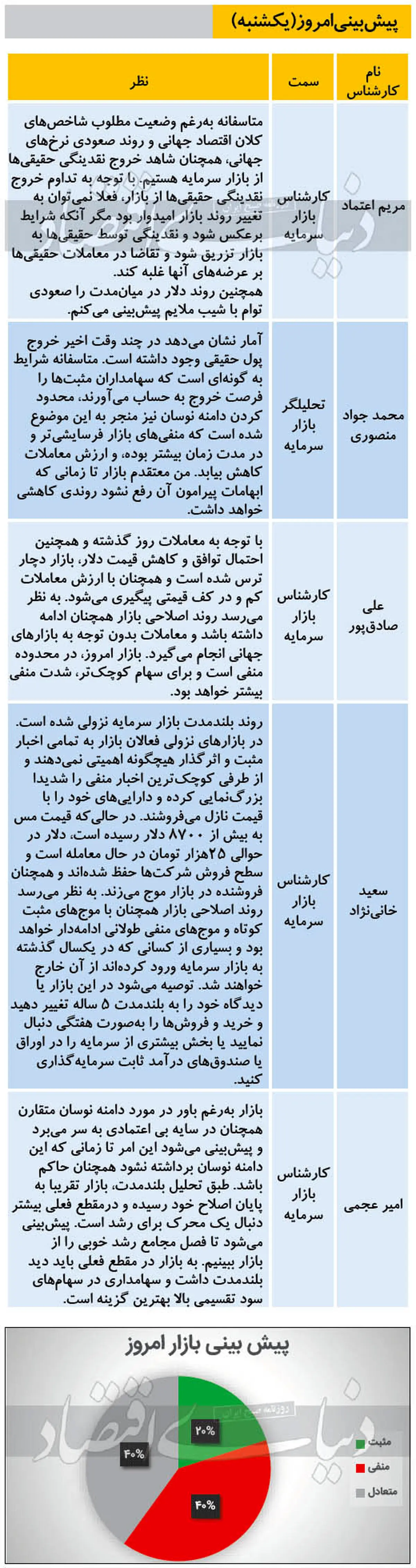 پیش بینی بورس امروز (۹۹/۱۲/۰۳)