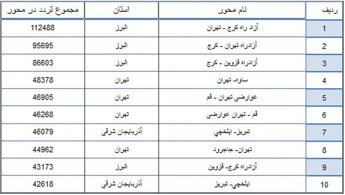 جدول /پرتردد ترین محورهای کشور