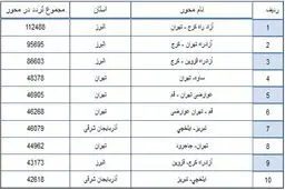 جدول /پرتردد ترین محورهای کشور