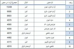 جدول /پرتردد ترین محورهای کشور