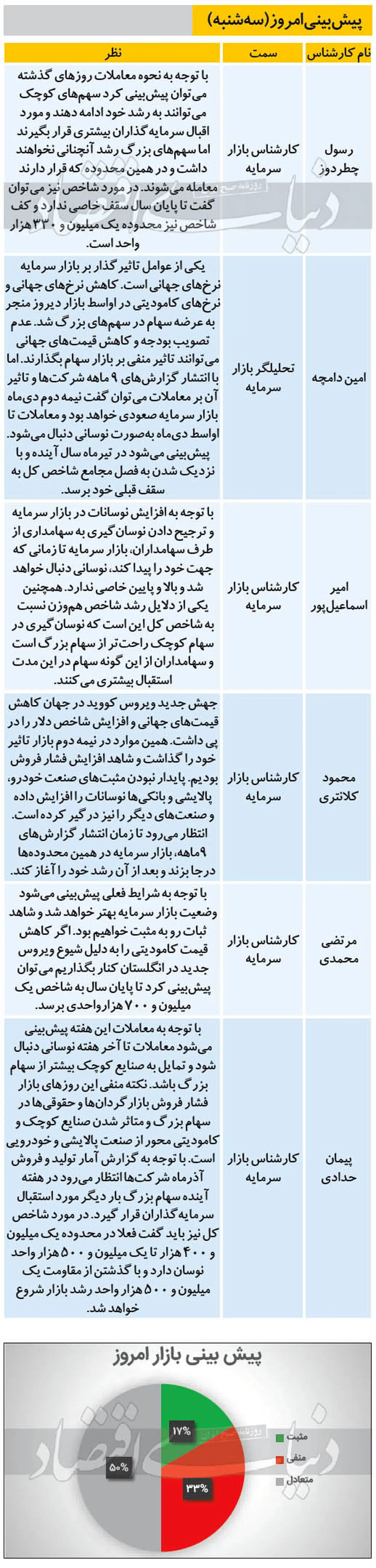 پیش بینی حساس از بورس امروز (۹۹/۱۰/۰۲)