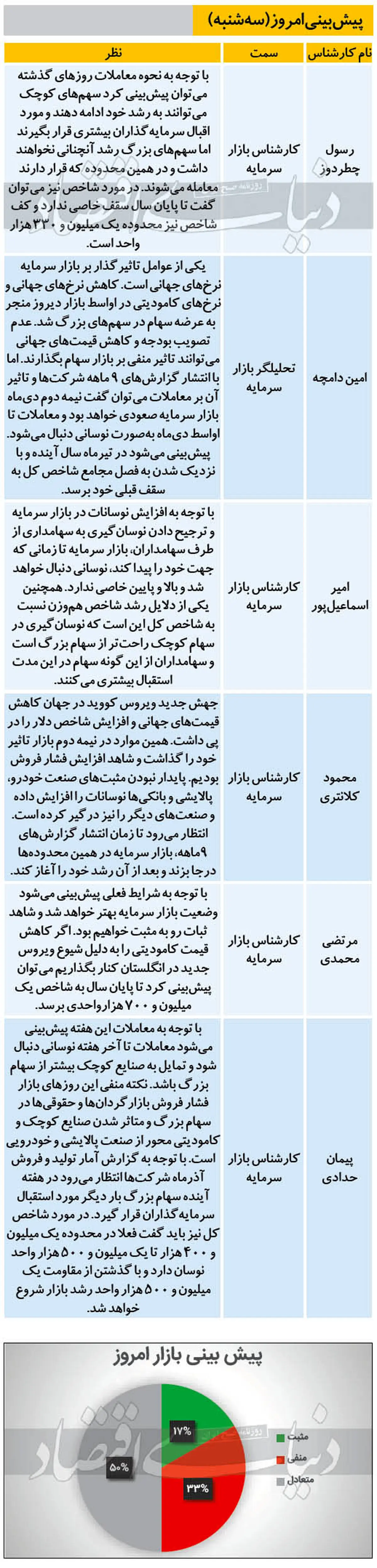 پیش بینی حساس از بورس امروز (۹۹/۱۰/۰۲)