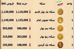 كاهش 5 هزارتومني قيمت سكه