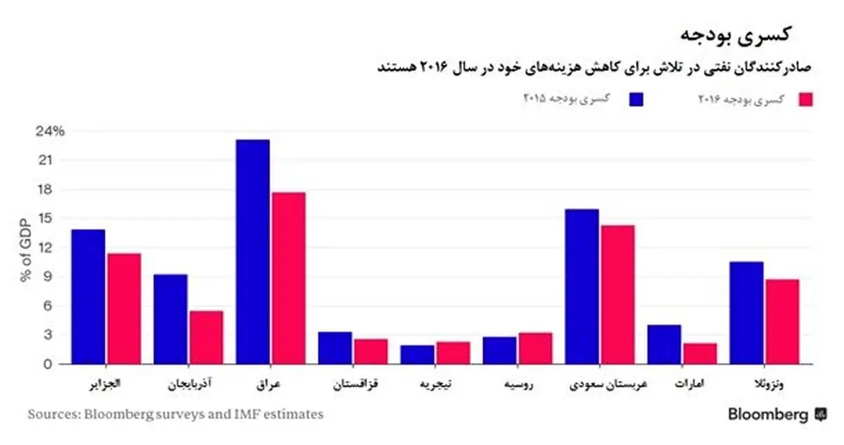 کشورهای نفتی چگونه کسری بودجه خود را مهار می‌کنند؟