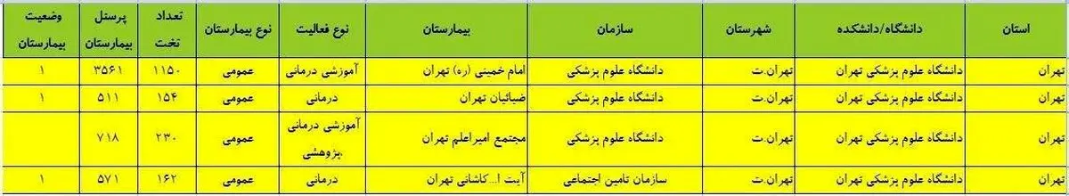فهرست جدید بیمارستان‌های پذیرش‌کننده بیماران مبتلا به کرونا