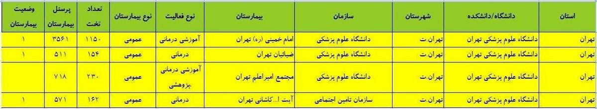 فهرست جدید بیمارستان‌های پذیرش‌کننده بیماران مبتلا به کرونا