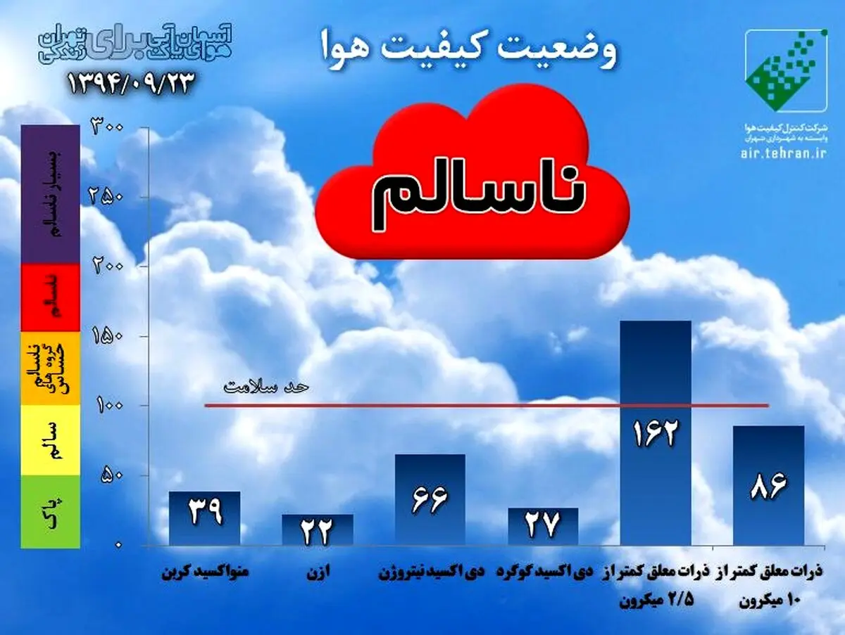 زور باران هم به آلودگی هوا در تهران نرسید/ وضعیت کیفیت هوا؛ ناسالم برای گروه های حساس
