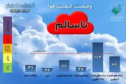 زور باران هم به آلودگی هوا در تهران نرسید/ وضعیت کیفیت هوا؛ ناسالم برای گروه های حساس