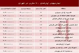 مظنه اجاره‌بهای آپارتمان ۷۰ متری در تهران + جدول