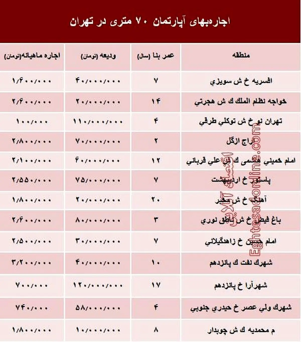 مظنه اجاره‌بهای آپارتمان ۷۰ متری در تهران + جدول