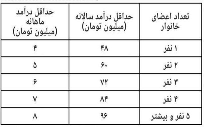 آخرین اطلاعیه ستاد حمایت معیشتی: چه کسانی مشمول یارانه می‌شوند؟ + جدول