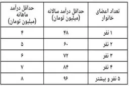 آخرین اطلاعیه ستاد حمایت معیشتی: چه کسانی مشمول یارانه می‌شوند؟ + جدول