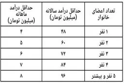 آخرین اطلاعیه ستاد حمایت معیشتی: چه کسانی مشمول یارانه می‌شوند؟ + جدول