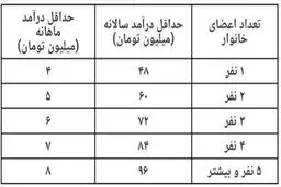 آخرین اطلاعیه ستاد حمایت معیشتی: چه کسانی مشمول یارانه می‌شوند؟ + جدول