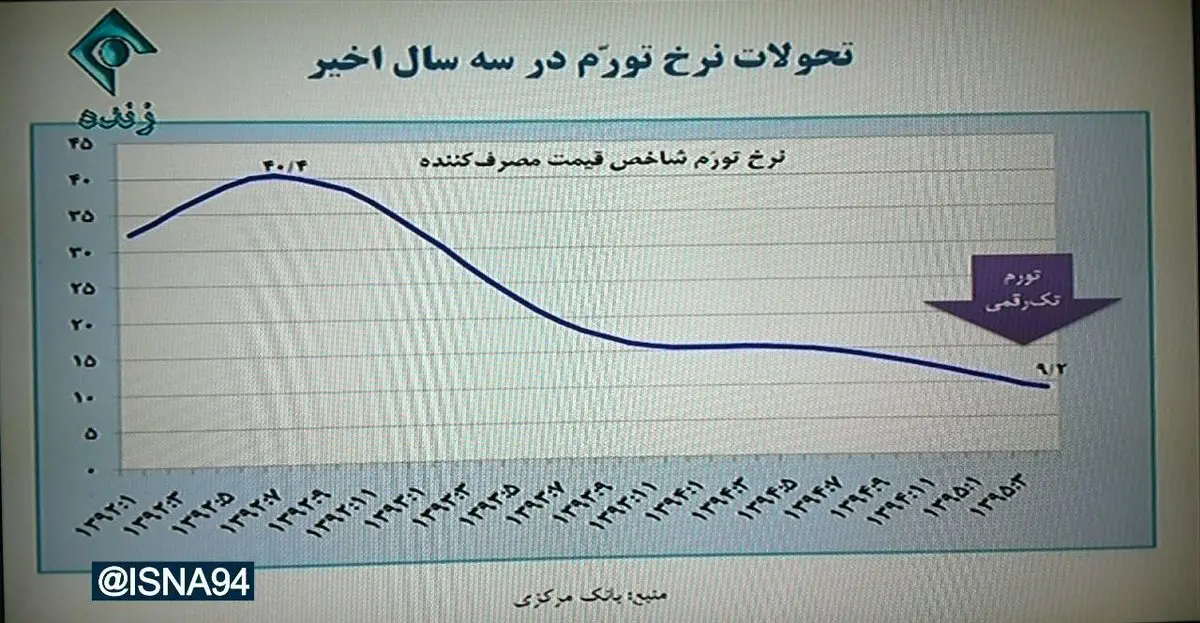 نموداری که روحانی درباره کاهش تورم نشان داد/ عکس