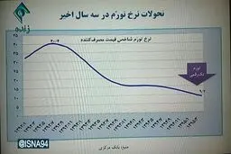 نموداری که روحانی درباره کاهش تورم نشان داد/ عکس