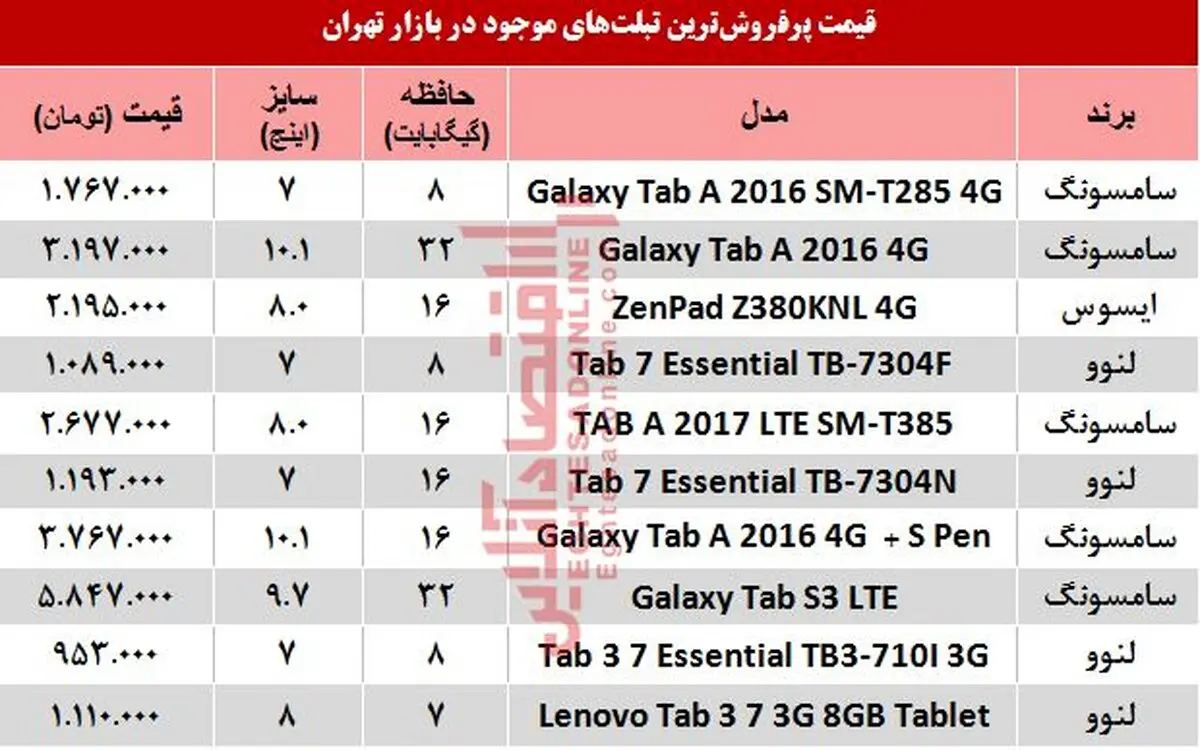 قیمت پرفروش‌ترین تبلت‌های بازار +جدول
