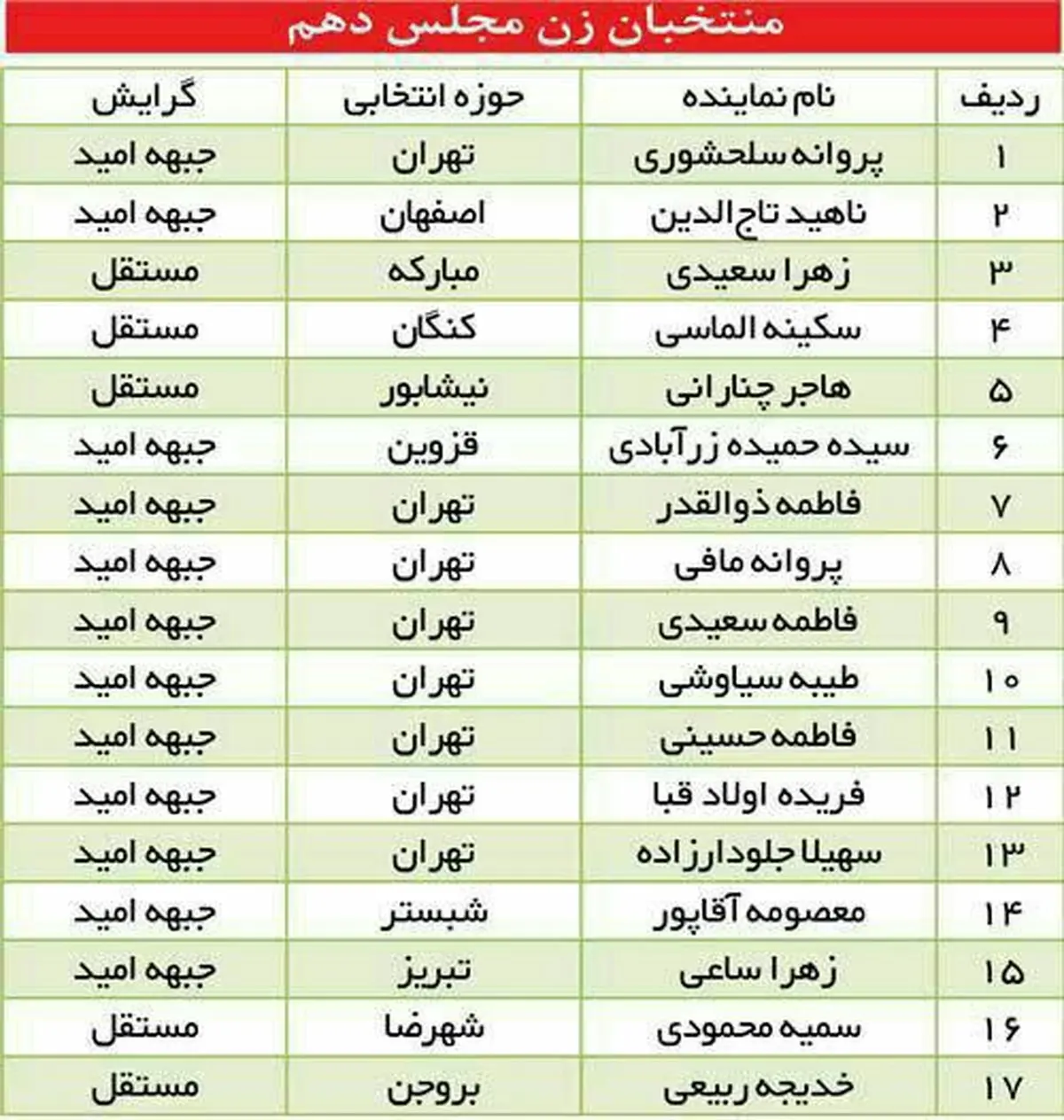بازماندن همه 9 نماینده زن از مجلس دهم