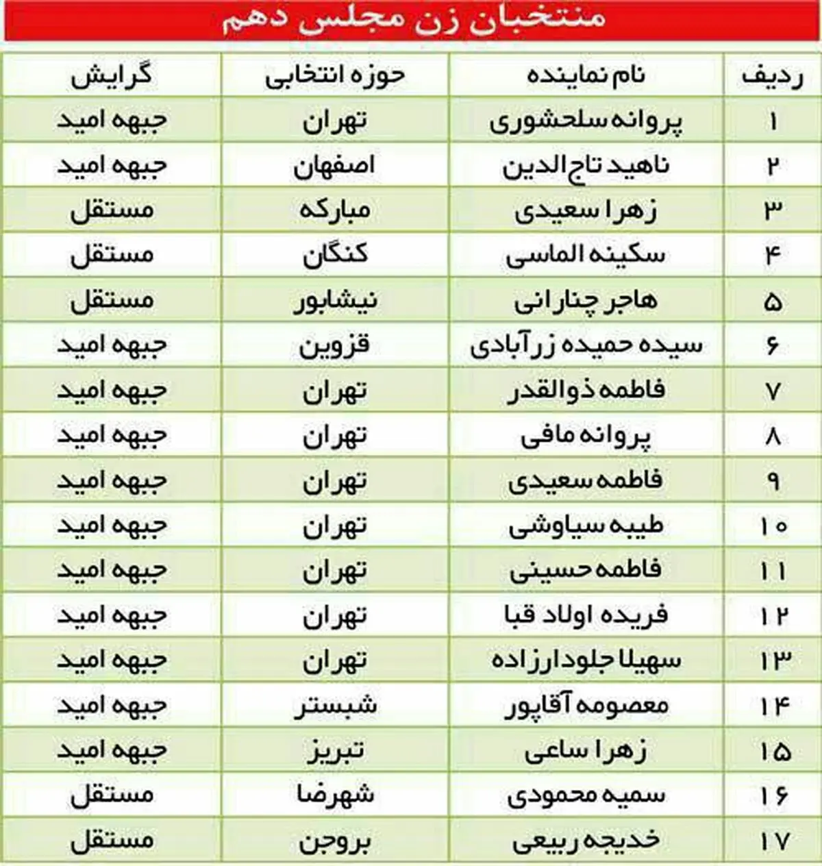 بازماندن همه 9 نماینده زن از مجلس دهم