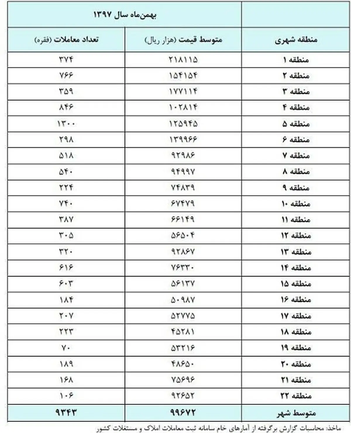 خانه در ماه بهمن چقدر گران شد؟ + جدول