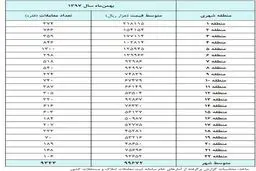 خانه در ماه بهمن چقدر گران شد؟ + جدول