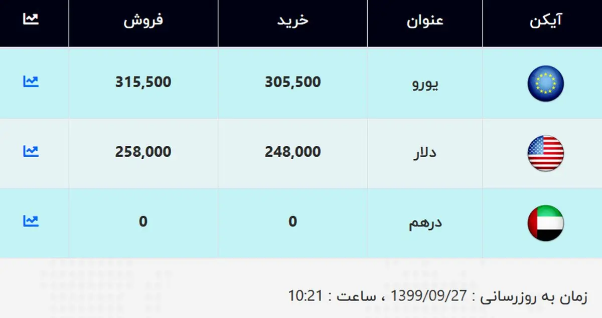 قیمت دلار و قیمت یورو امروز ۲۷ آذر ۹۹ + جدول