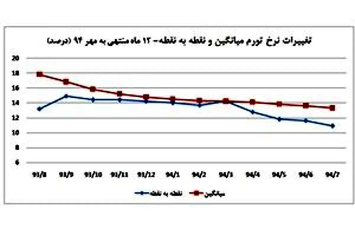 مرکز آمار ایران اعلام کرد: تورم مهرماه 13.3 درصد