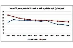 مرکز آمار ایران اعلام کرد: تورم مهرماه 13.3 درصد