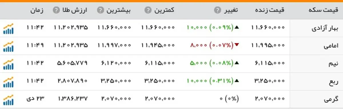 نبض بازار ارز و سکه در اولین روز هفته