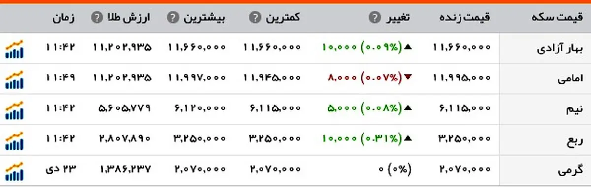 نبض بازار ارز و سکه در اولین روز هفته