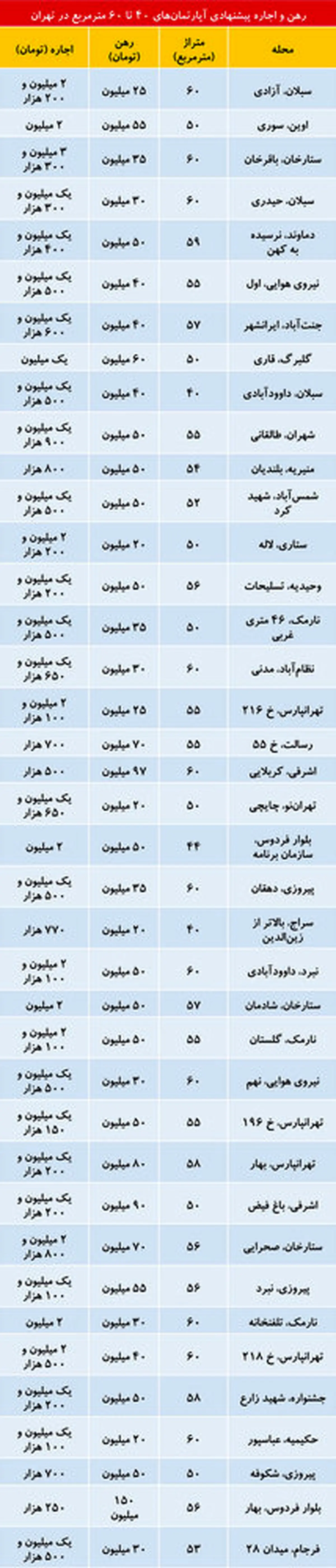 قیمت اجاره آپارتمان‌های نقلی در تهران/جدول