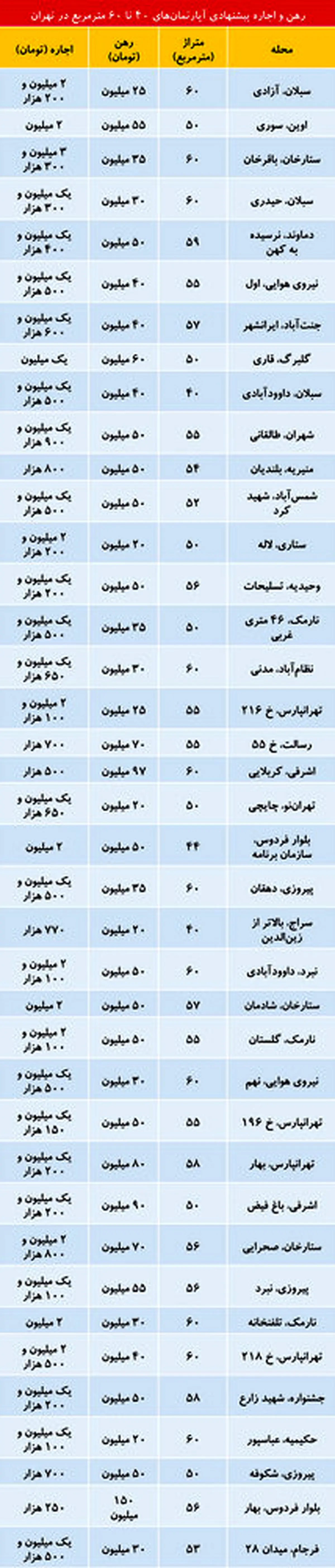 قیمت اجاره آپارتمان‌های نقلی در تهران/جدول