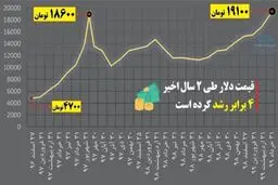 دلار ۲۰هزار تومانی و سکه ۸ میلیونی در آخرین تابستان دولت روحانی / نرخ ارز چطور در ۲ سال، ۴برابر شد؟