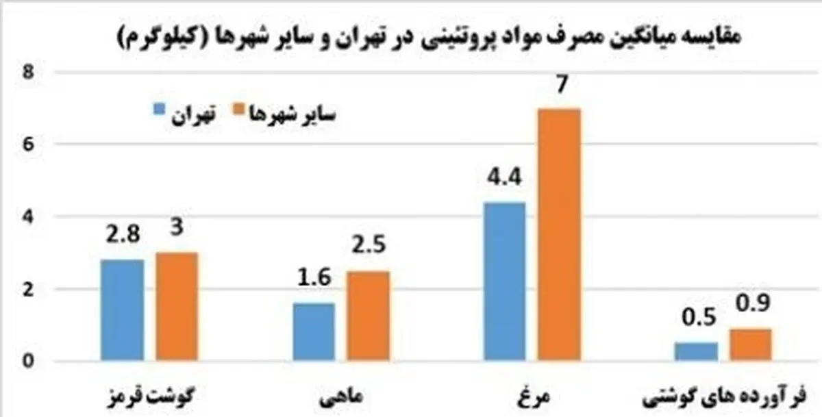 ایرانی‎ها چه غذا‌هایی را بیشتر می‎خورند؟+جدول