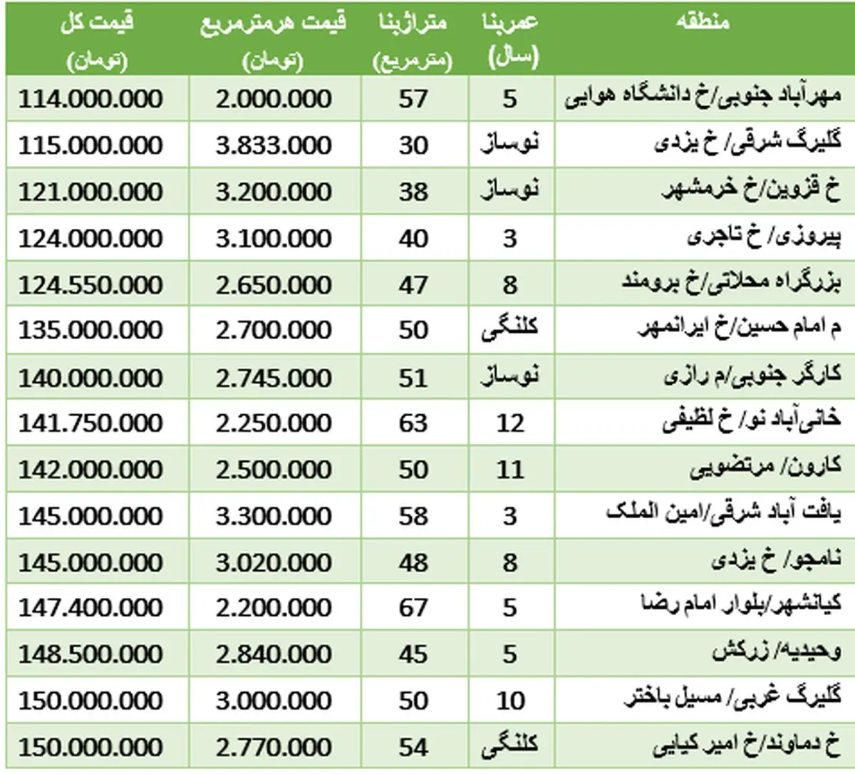 آپارتمان‌های زیر ۱۵۰ میلیون تومان در تهران +جدول