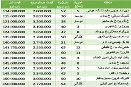آپارتمان‌های زیر ۱۵۰ میلیون تومان در تهران +جدول