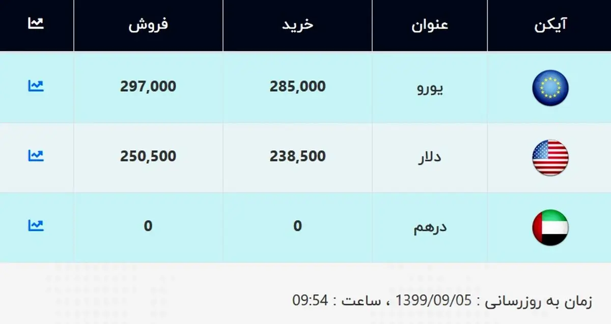 قیمت دلار و یورو امروز ۵ آذر ۹۹ / قیمت دلار پایین آمد + جدول