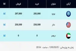 قیمت دلار و یورو امروز ۵ آذر ۹۹ / قیمت دلار پایین آمد + جدول