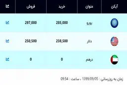 قیمت دلار و یورو امروز ۵ آذر ۹۹ / قیمت دلار پایین آمد + جدول