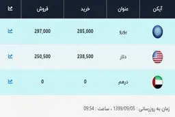 قیمت دلار و یورو امروز ۵ آذر ۹۹ / قیمت دلار پایین آمد + جدول
