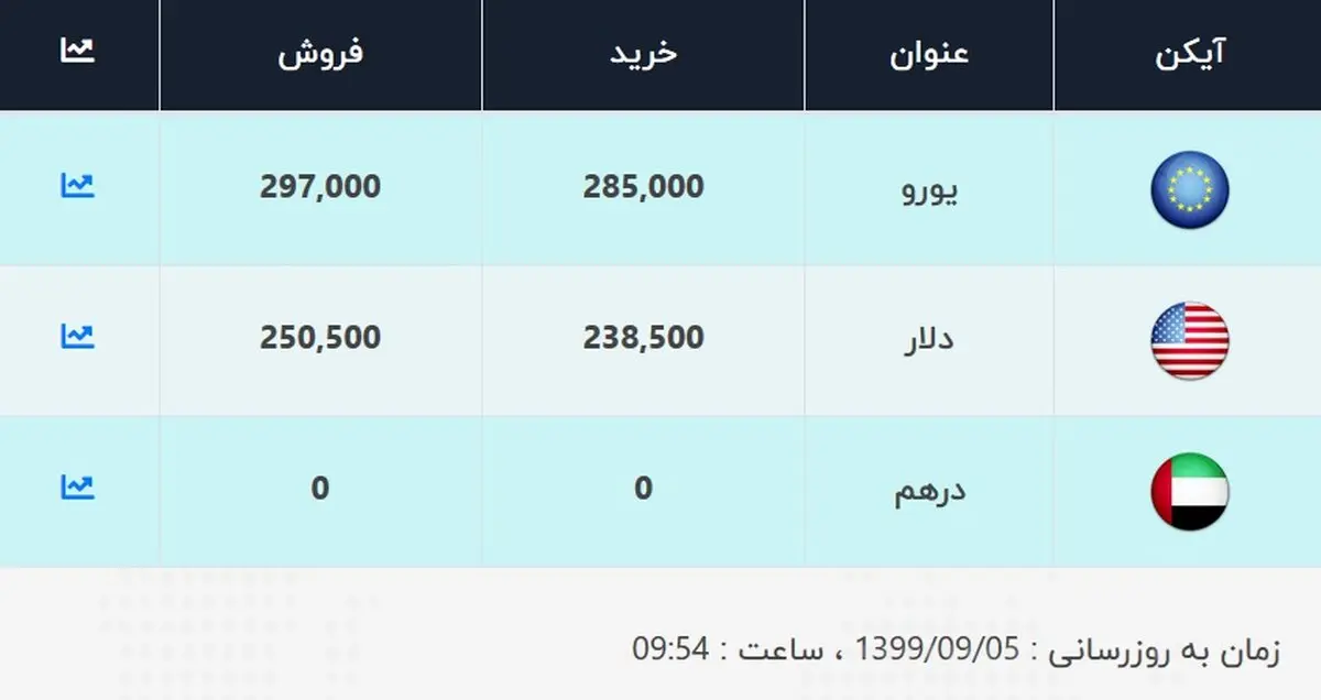قیمت دلار و یورو امروز ۵ آذر ۹۹ / قیمت دلار پایین آمد + جدول