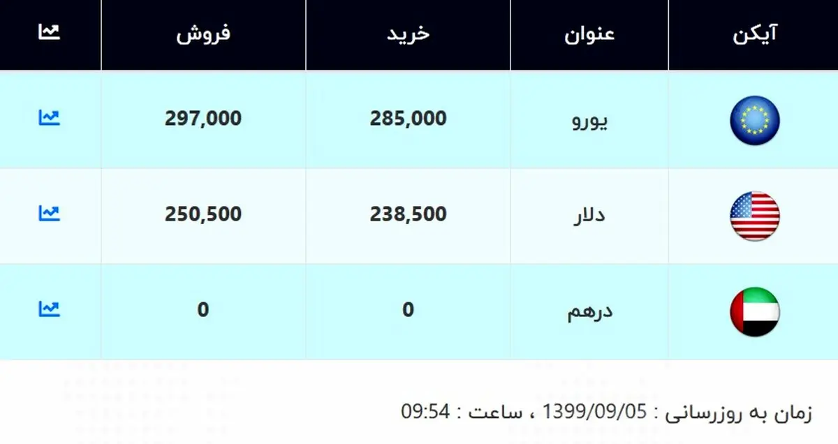 قیمت دلار و یورو امروز ۵ آذر ۹۹ / قیمت دلار پایین آمد + جدول